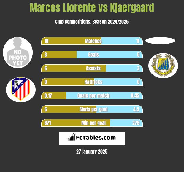 Marcos Llorente vs Kjaergaard h2h player stats