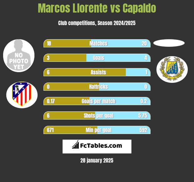 Marcos Llorente vs Capaldo h2h player stats