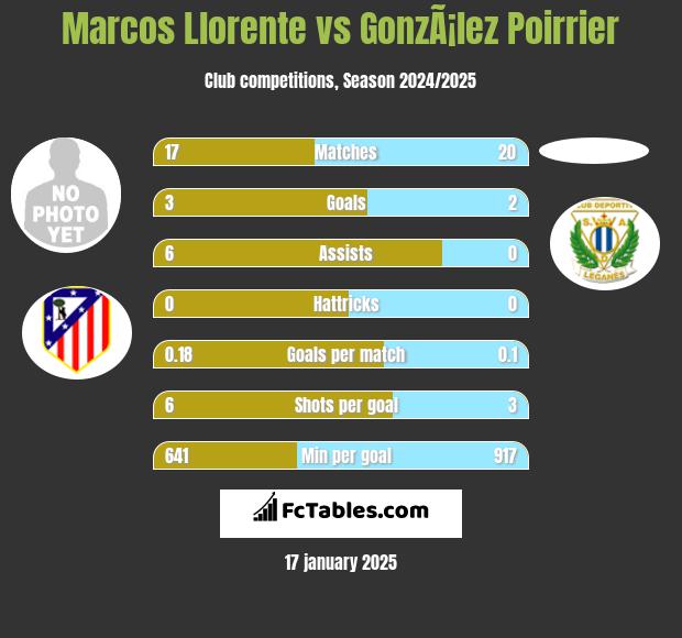 Marcos Llorente vs GonzÃ¡lez Poirrier h2h player stats