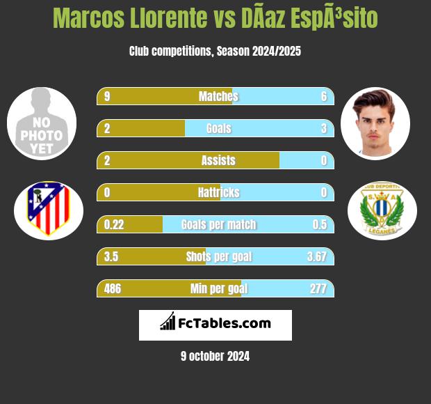 Marcos Llorente vs DÃ­az EspÃ³sito h2h player stats