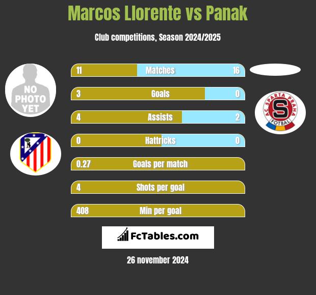 Marcos Llorente vs Panak h2h player stats