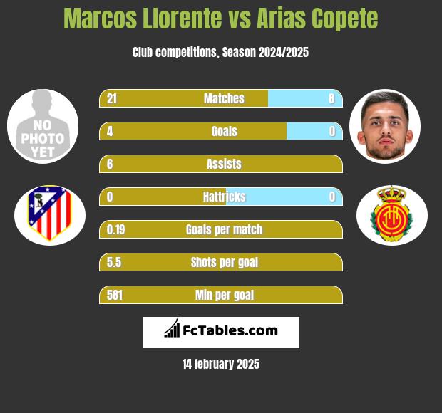 Marcos Llorente vs Arias Copete h2h player stats