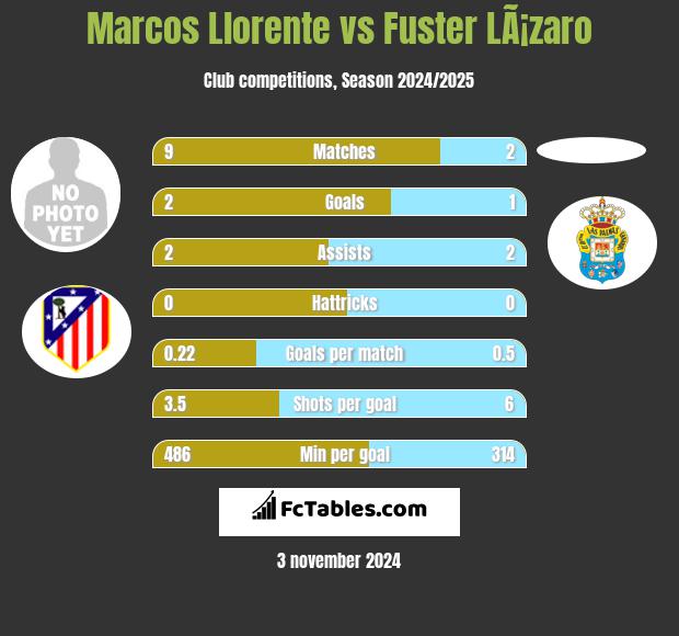 Marcos Llorente vs Fuster LÃ¡zaro h2h player stats