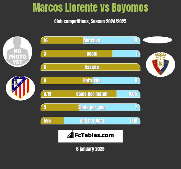 Marcos Llorente vs Boyomos h2h player stats