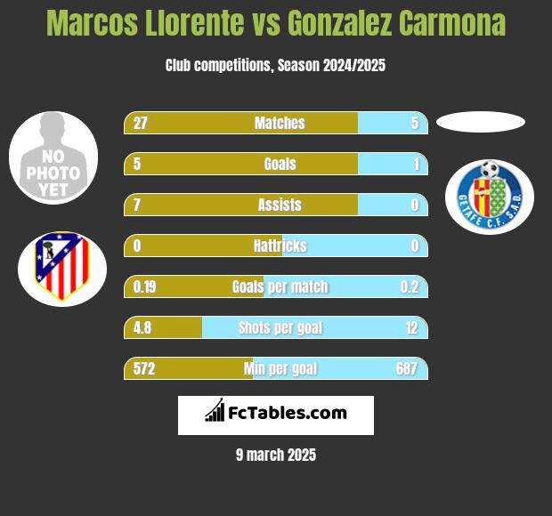 Marcos Llorente vs Gonzalez Carmona h2h player stats