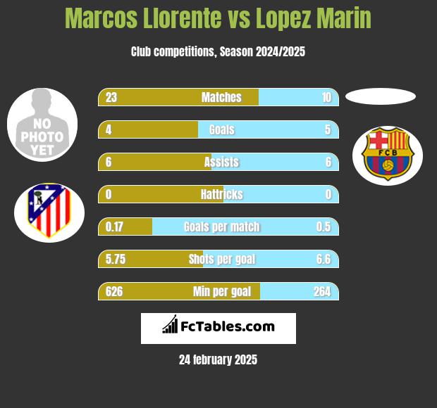 Marcos Llorente vs Lopez Marin h2h player stats