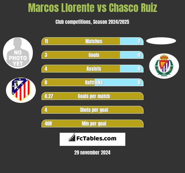 Marcos Llorente vs Chasco Ruiz h2h player stats