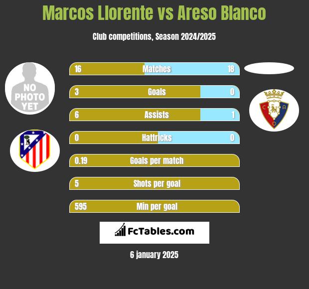 Marcos Llorente vs Areso Blanco h2h player stats