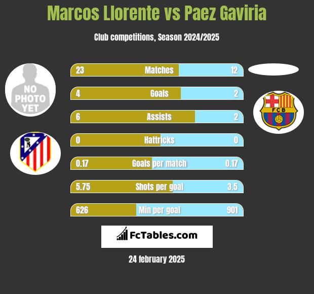 Marcos Llorente vs Paez Gaviria h2h player stats