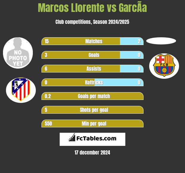 Marcos Llorente vs GarcÃ­a h2h player stats