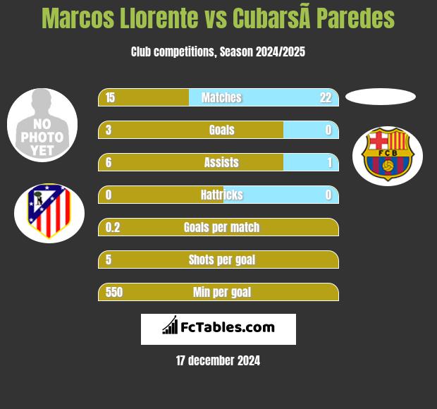 Marcos Llorente vs CubarsÃ­ Paredes h2h player stats