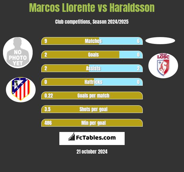 Marcos Llorente vs Haraldsson h2h player stats