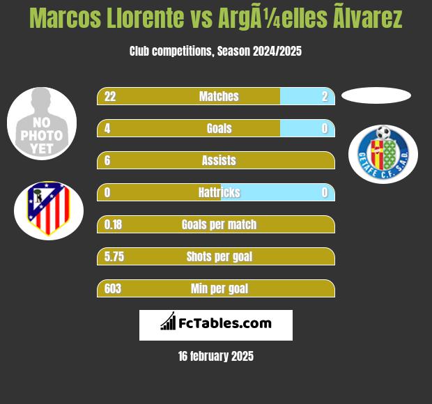 Marcos Llorente vs ArgÃ¼elles Ãlvarez h2h player stats