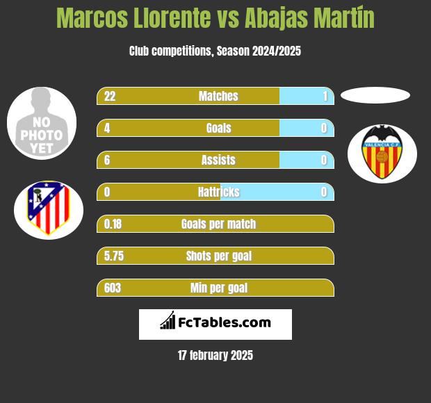 Marcos Llorente vs Abajas Martín h2h player stats