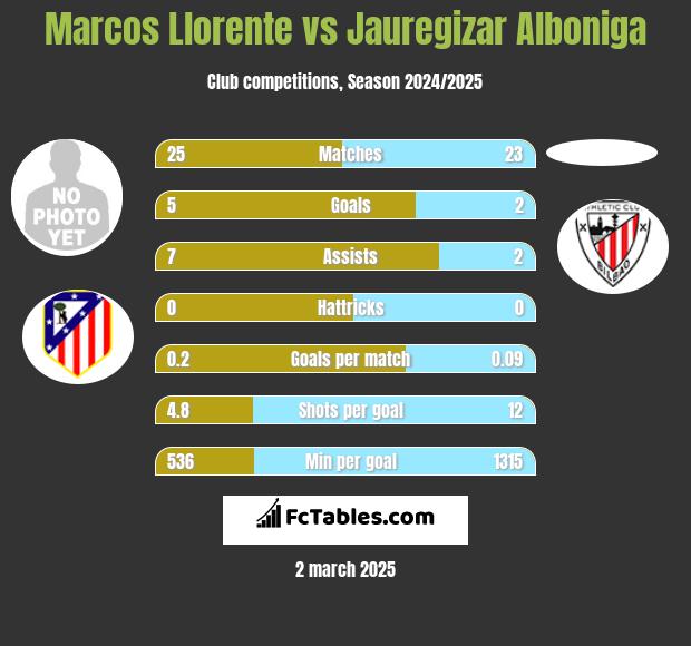 Marcos Llorente vs Jauregizar Alboniga h2h player stats