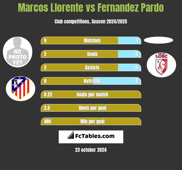 Marcos Llorente vs Fernandez Pardo h2h player stats