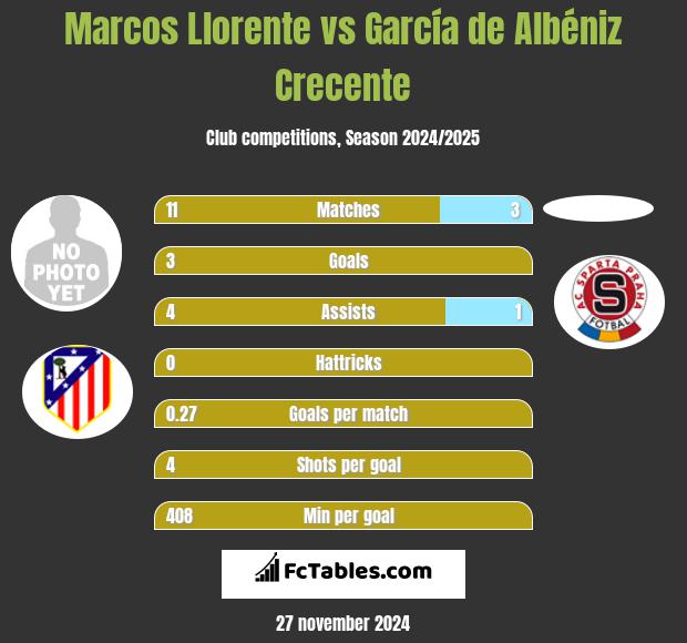 Marcos Llorente vs García de Albéniz Crecente h2h player stats