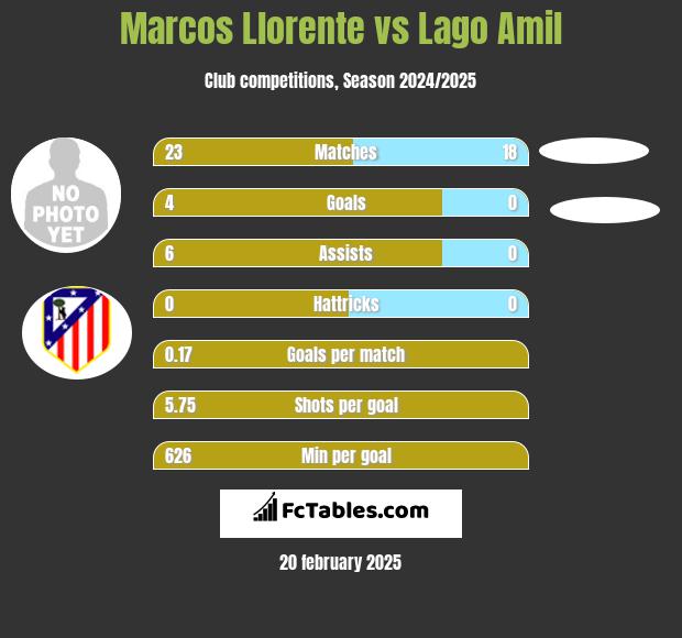 Marcos Llorente vs Lago Amil h2h player stats