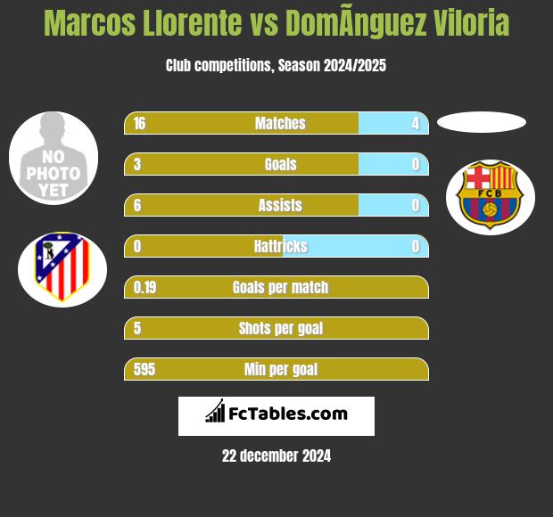 Marcos Llorente vs DomÃ­nguez Viloria h2h player stats