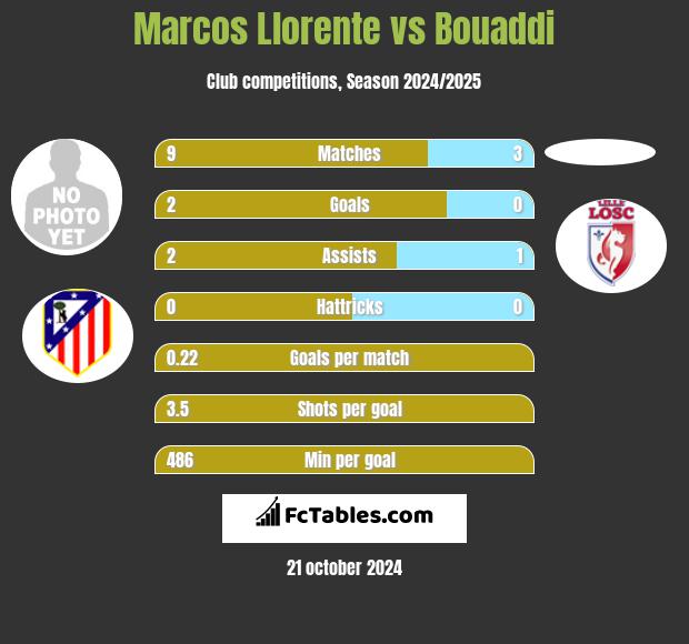 Marcos Llorente vs Bouaddi h2h player stats