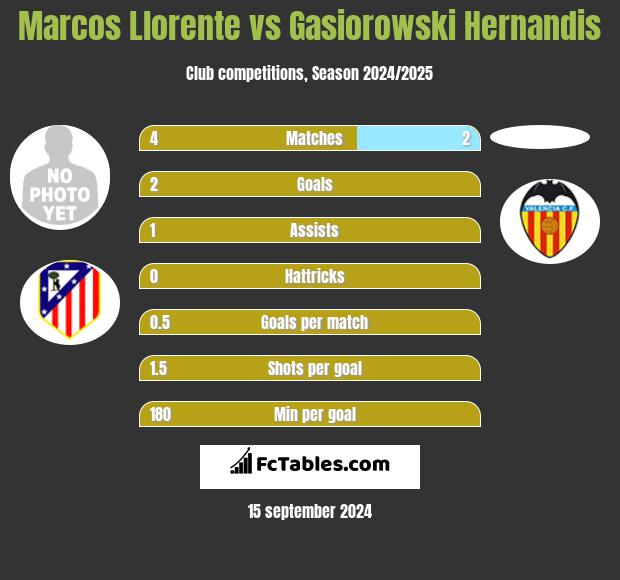 Marcos Llorente vs Gasiorowski Hernandis h2h player stats