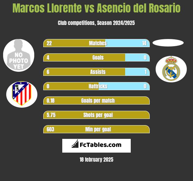 Marcos Llorente vs Asencio del Rosario h2h player stats