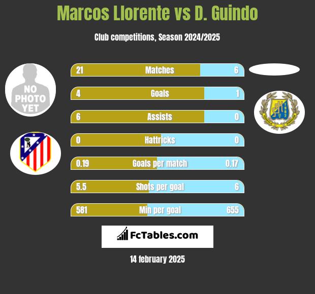 Marcos Llorente vs D. Guindo h2h player stats