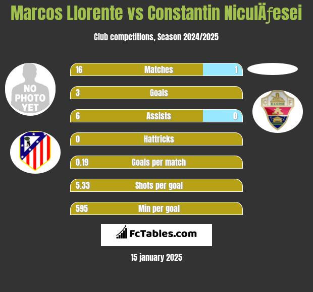 Marcos Llorente vs Constantin NiculÄƒesei h2h player stats