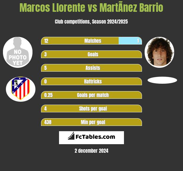 Marcos Llorente vs MartÃ­nez Barrio h2h player stats