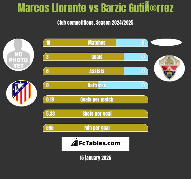 Marcos Llorente vs Barzic GutiÃ©rrez h2h player stats