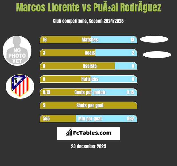 Marcos Llorente vs PuÃ±al RodrÃ­guez h2h player stats