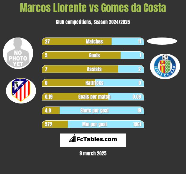 Marcos Llorente vs Gomes da Costa h2h player stats