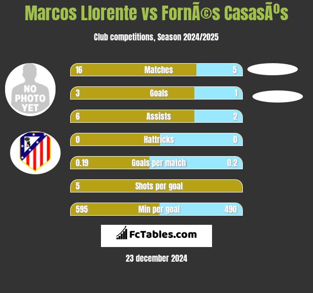 Marcos Llorente vs FornÃ©s CasasÃºs h2h player stats