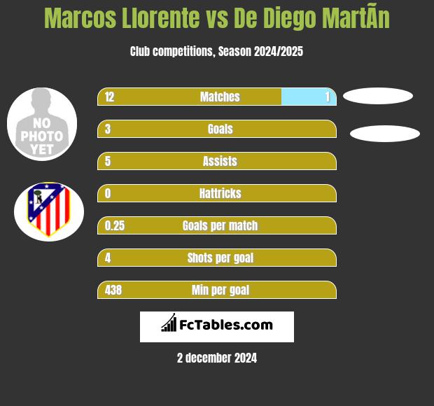 Marcos Llorente vs De Diego MartÃ­n h2h player stats