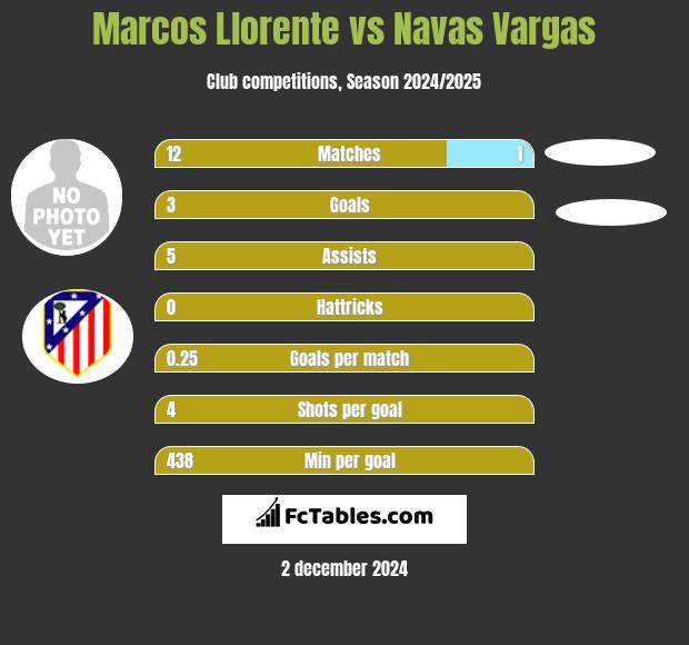 Marcos Llorente vs Navas Vargas h2h player stats