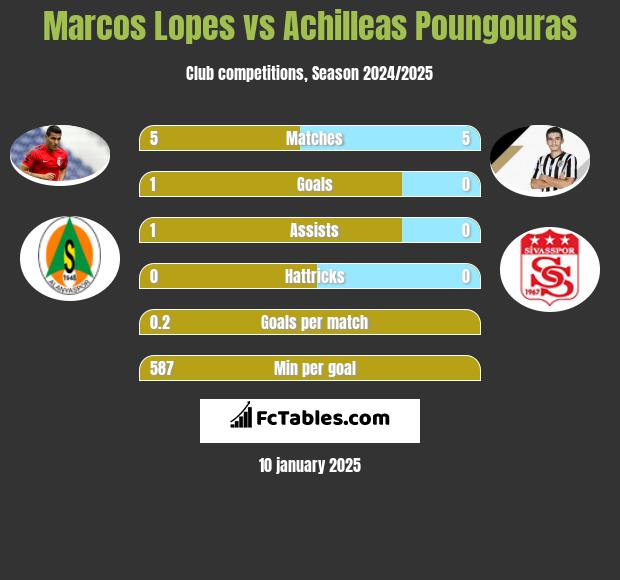 Marcos Lopes vs Achilleas Poungouras h2h player stats