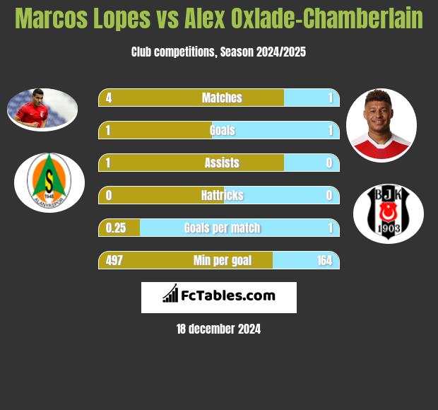 Marcos Lopes vs Alex Oxlade-Chamberlain h2h player stats