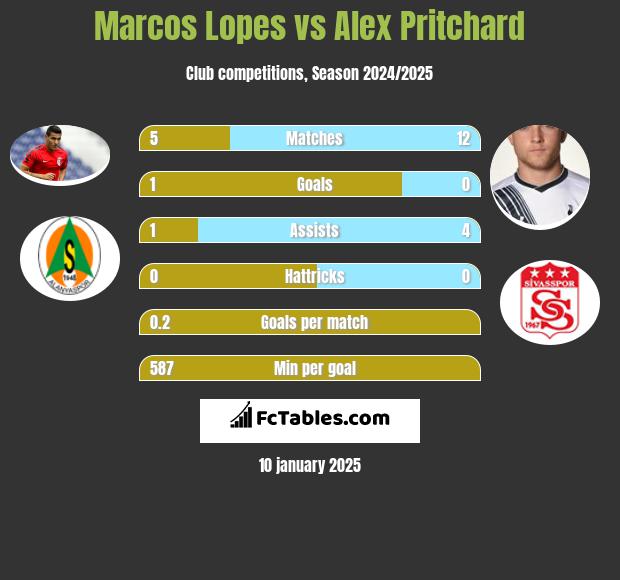 Marcos Lopes vs Alex Pritchard h2h player stats