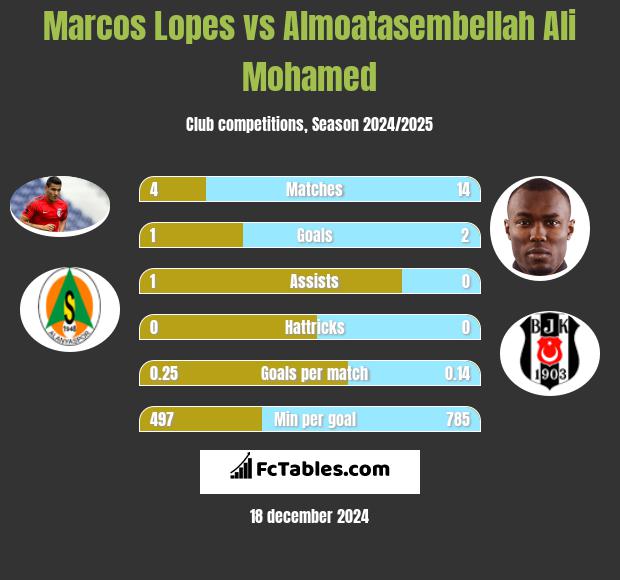 Marcos Lopes vs Almoatasembellah Ali Mohamed h2h player stats