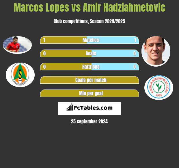 Marcos Lopes vs Amir Hadziahmetovic h2h player stats