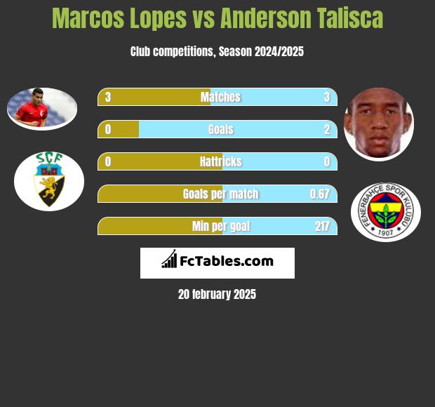 Marcos Lopes vs Anderson Talisca h2h player stats