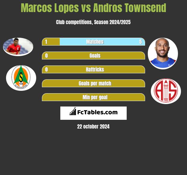 Marcos Lopes vs Andros Townsend h2h player stats