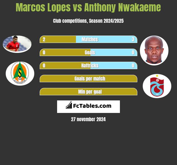 Marcos Lopes vs Anthony Nwakaeme h2h player stats