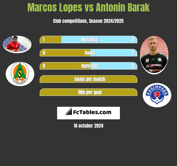 Marcos Lopes vs Antonin Barak h2h player stats