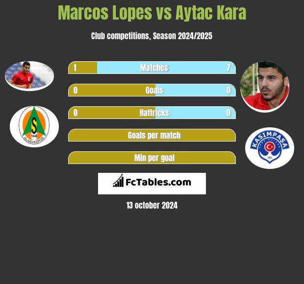 Marcos Lopes vs Aytac Kara h2h player stats