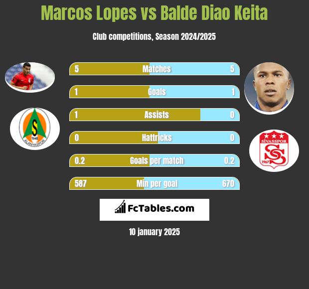 Marcos Lopes vs Balde Diao Keita h2h player stats