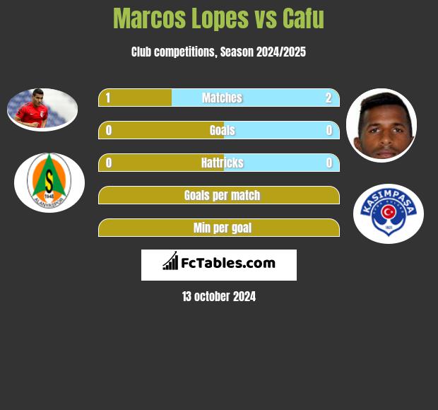 Marcos Lopes vs Cafu h2h player stats