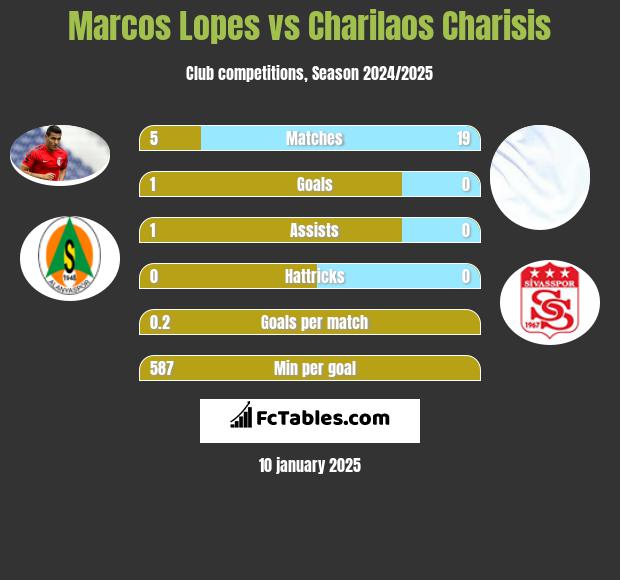 Marcos Lopes vs Charilaos Charisis h2h player stats