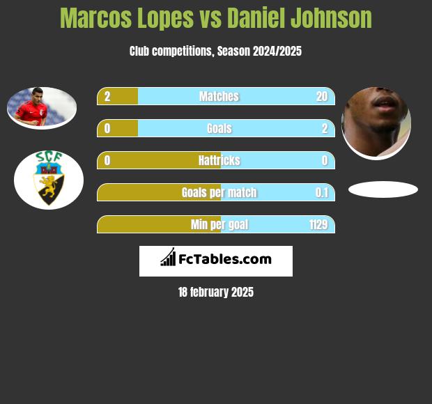 Marcos Lopes vs Daniel Johnson h2h player stats