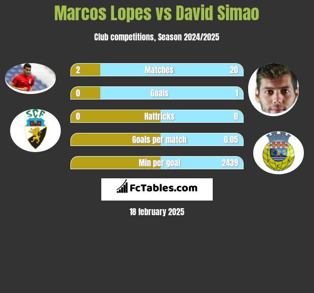 Marcos Lopes vs David Simao h2h player stats